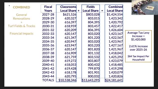 Board Discusses Capital Project Budget and Proposition Options Ahead of December Vote