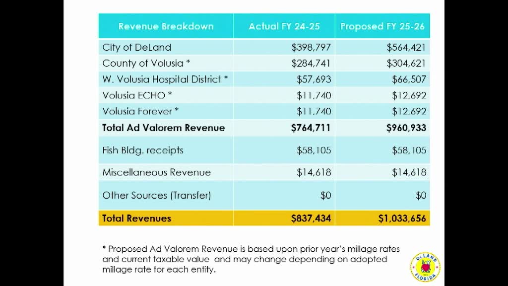 Downtown CRA budget, SunRail shuttle and Voorhees Avenue safety work highlighted
