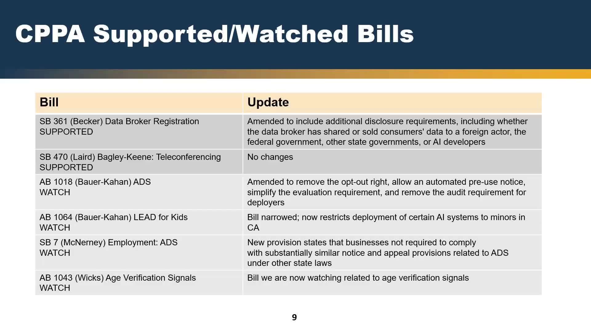 CPPA board backs ban on sale of precise geolocation and conditions support for bulk deletion for officials