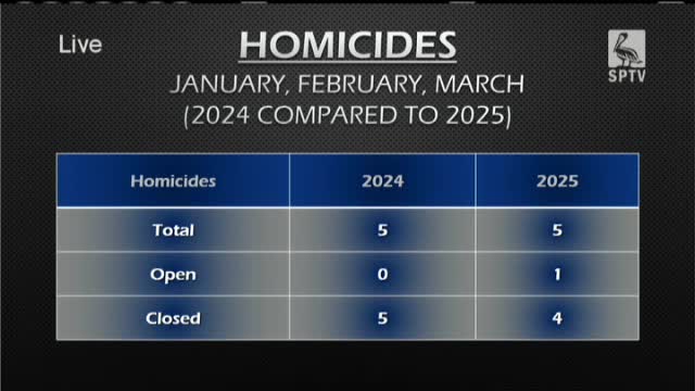 Police Chief Reports Decline In Crime Amid New Youth Programs And Gun Initiatives