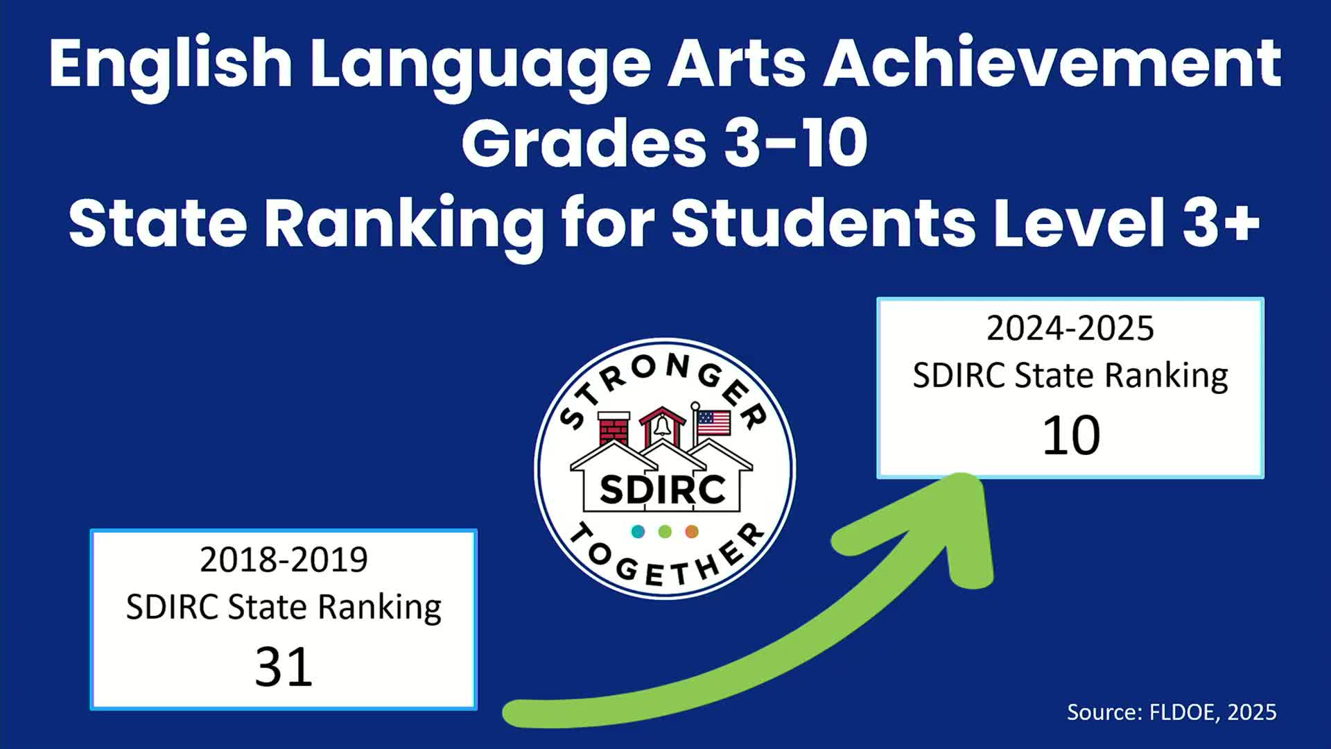 Superintendent reports sweeping test-score gains; district now ranked No. 5 in state