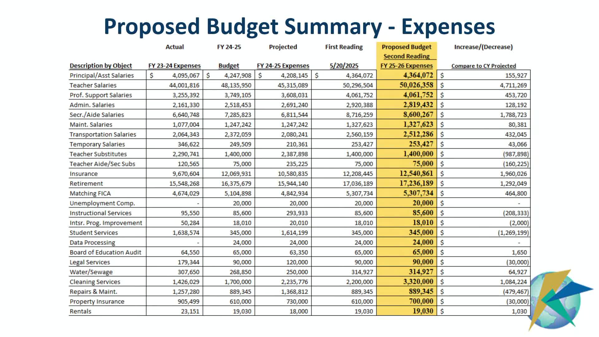 School Board Approves $1.18M Budget Increase for Cleaning Services and Local Revenue Projections