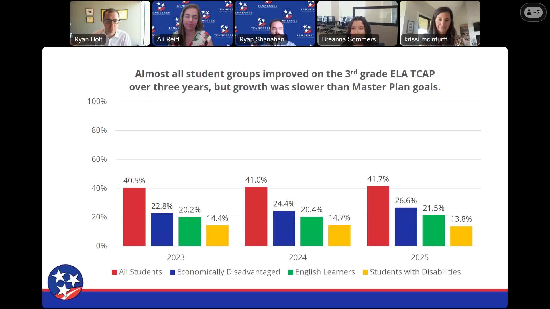 State board staff: literacy and postsecondary readiness improved but largely fell short of master plan goals