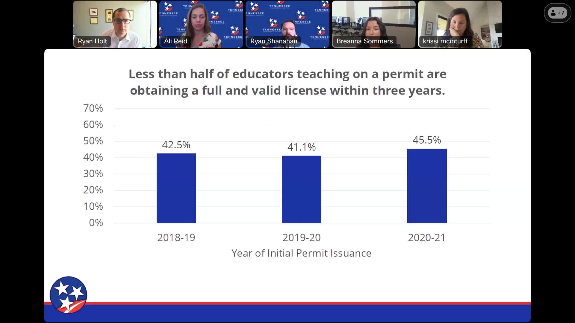 Committee focuses on teacher retention, permit-to-license gaps; staff estimates 5 to 10 of educators on permits