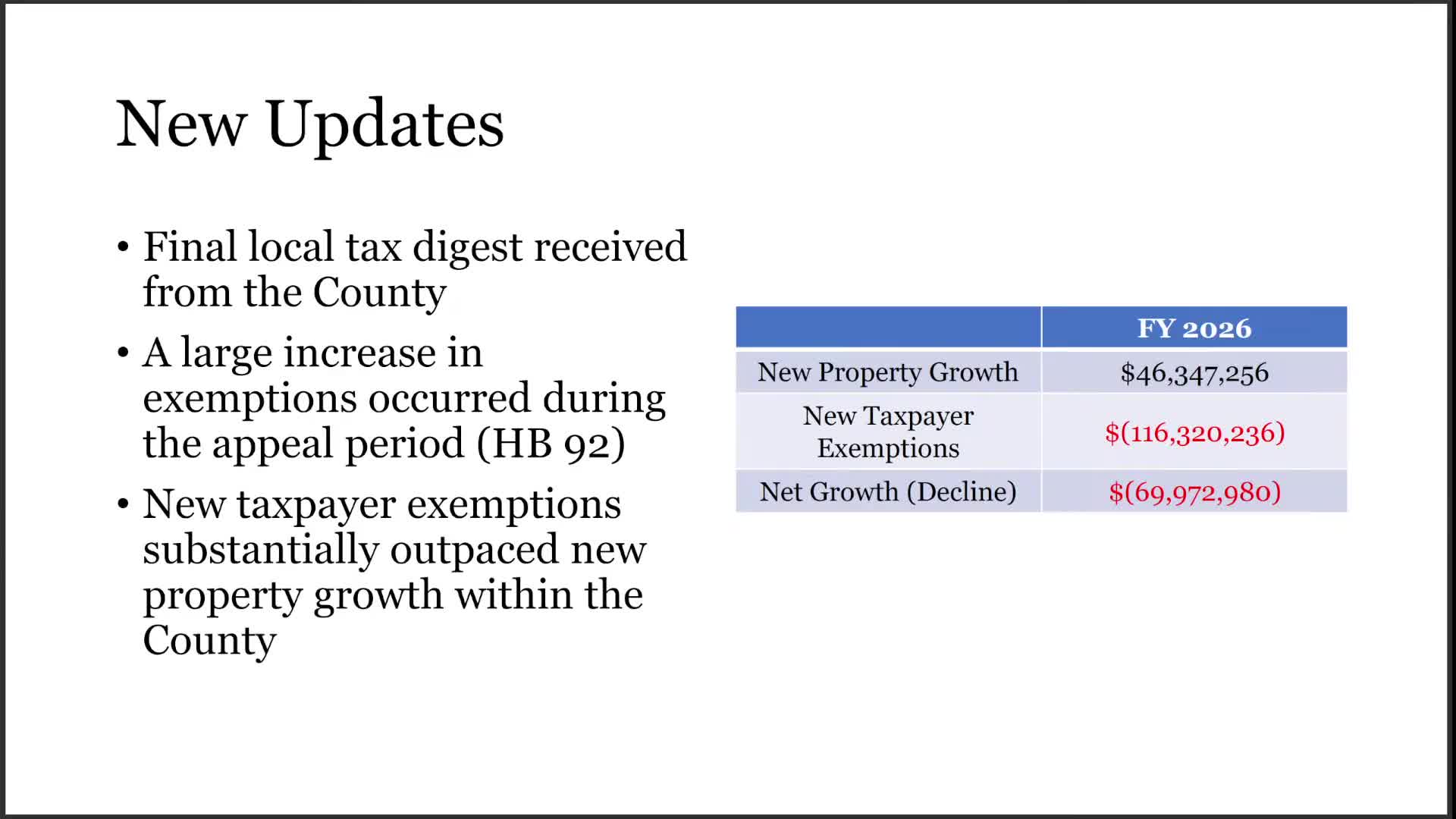 Catoosa County Board of Education unanimously adopts FY 2026 budget, sets millage at 14.346