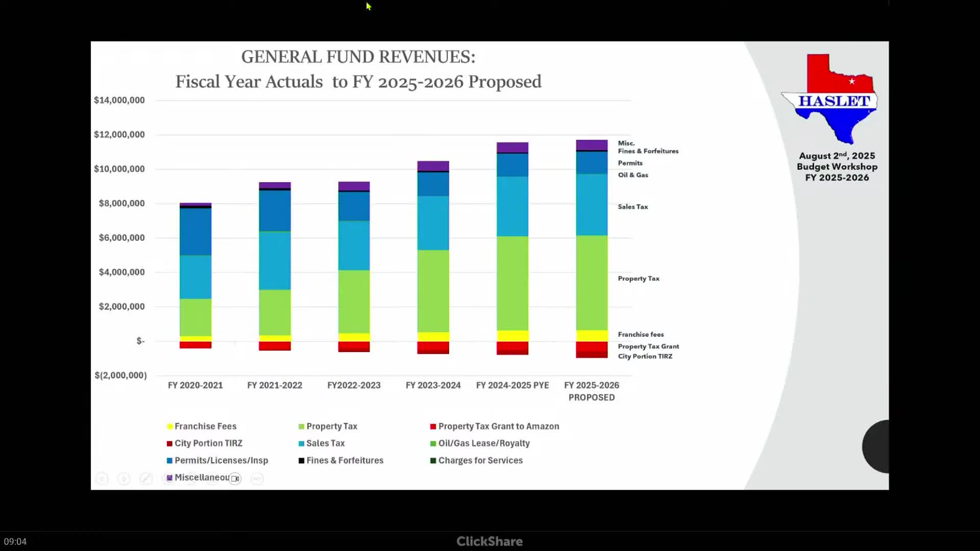 Council hears concerns as Haslet sales tax flattens; officials discuss recruiting retail