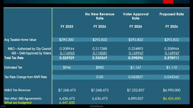City Council Approves Fiscal Year 2025 Budget and Adjusts Tax Rates