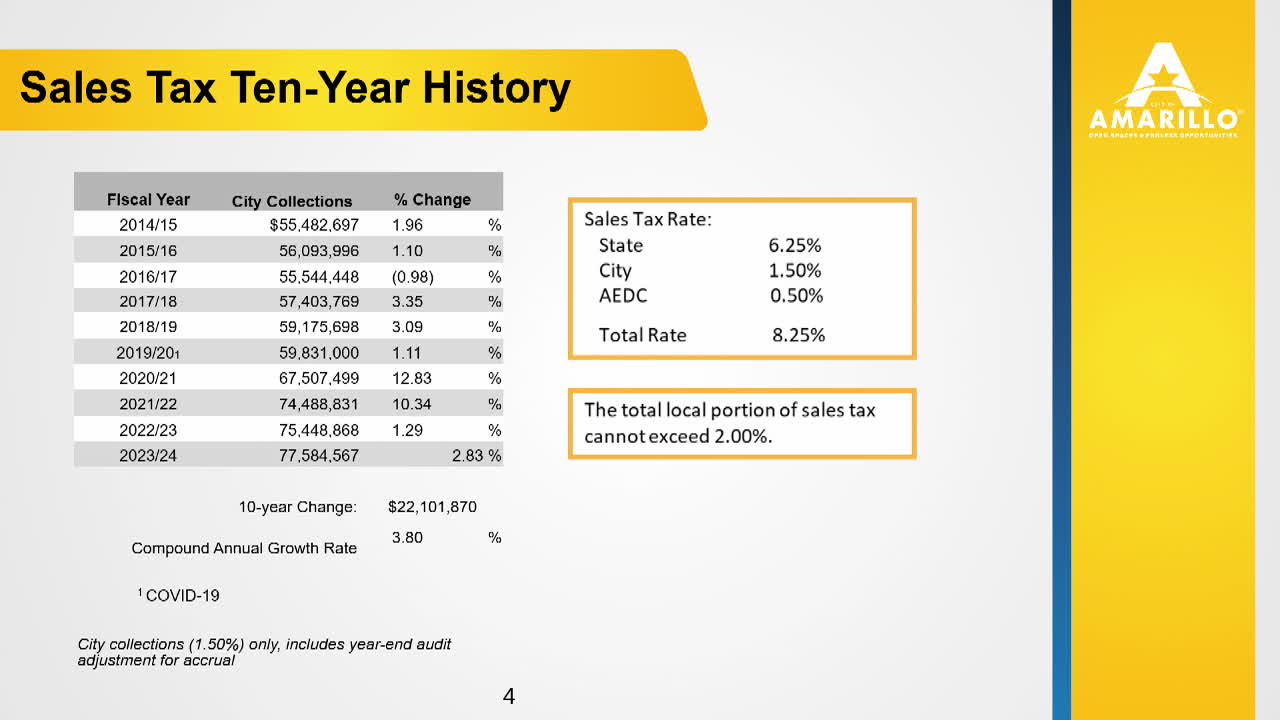 City Budget Projects $81M Sales Tax Revenue Amid Steady Growth Trends