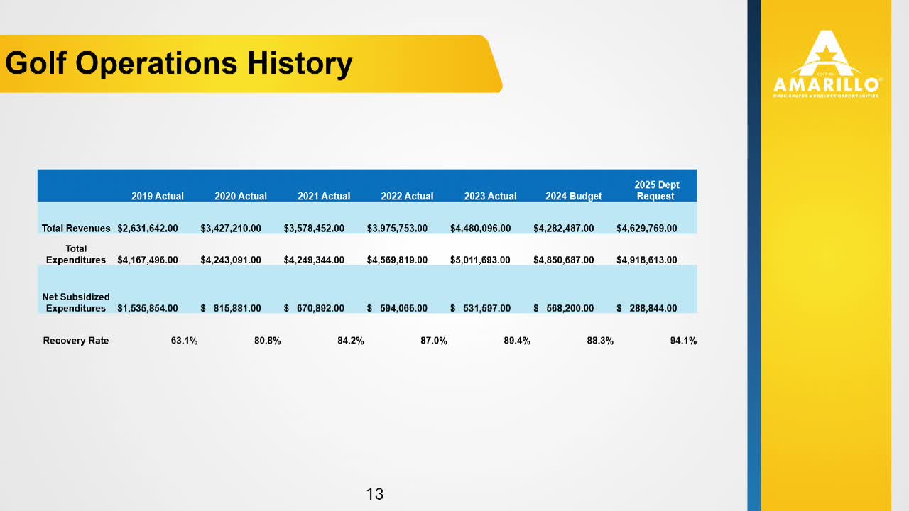 Amarillo City Council Discusses $9M Revenue Increase and Debt Management Strategies