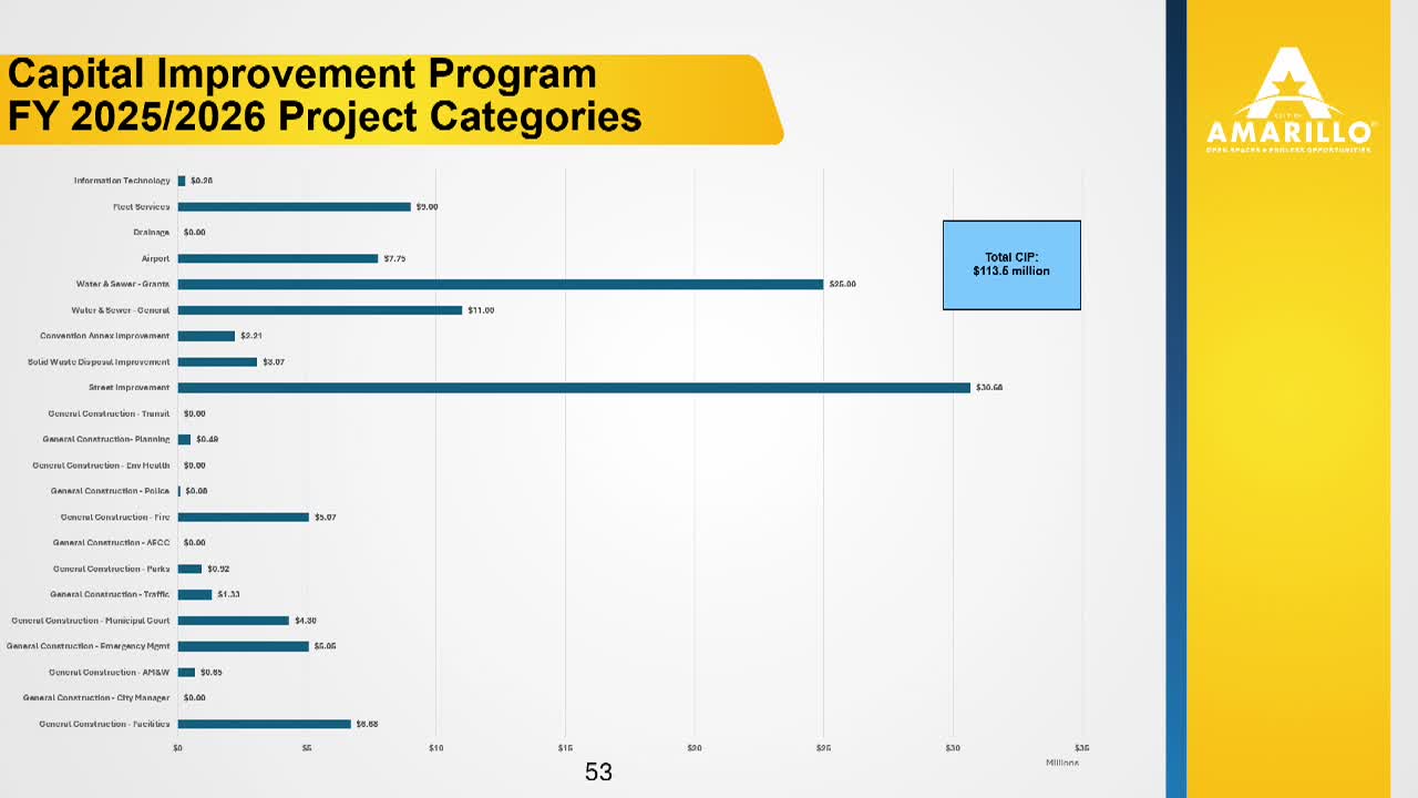 City outlines $28M street improvement bond proposal for 2026 budget