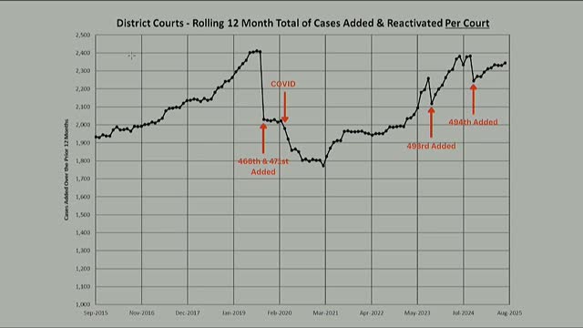 Collin County Judges Request Salary Increases After 12 Years Without Raises