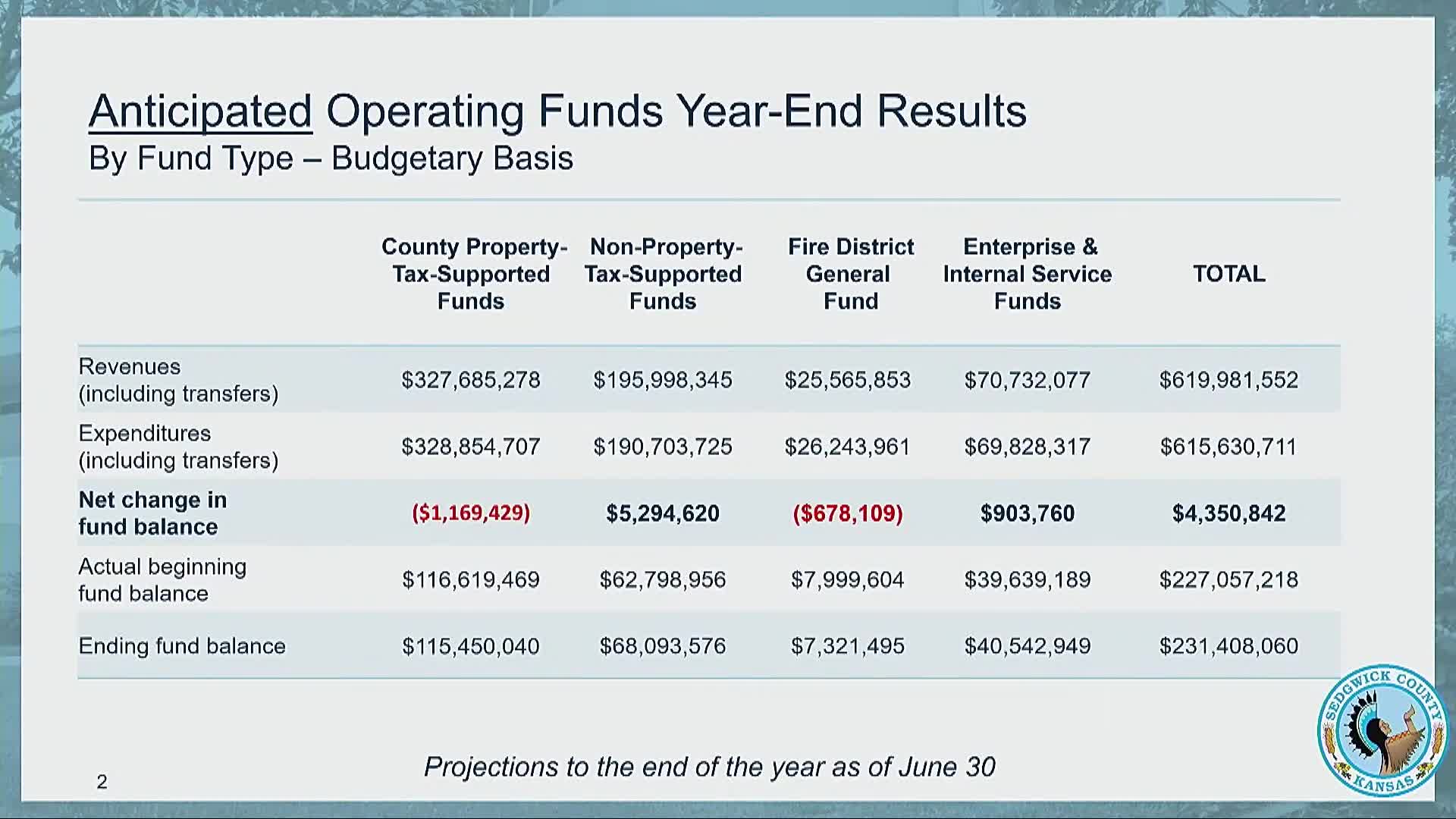 County Budget Reports $4.3M Revenue Increase Amid Changes in Fund Balances