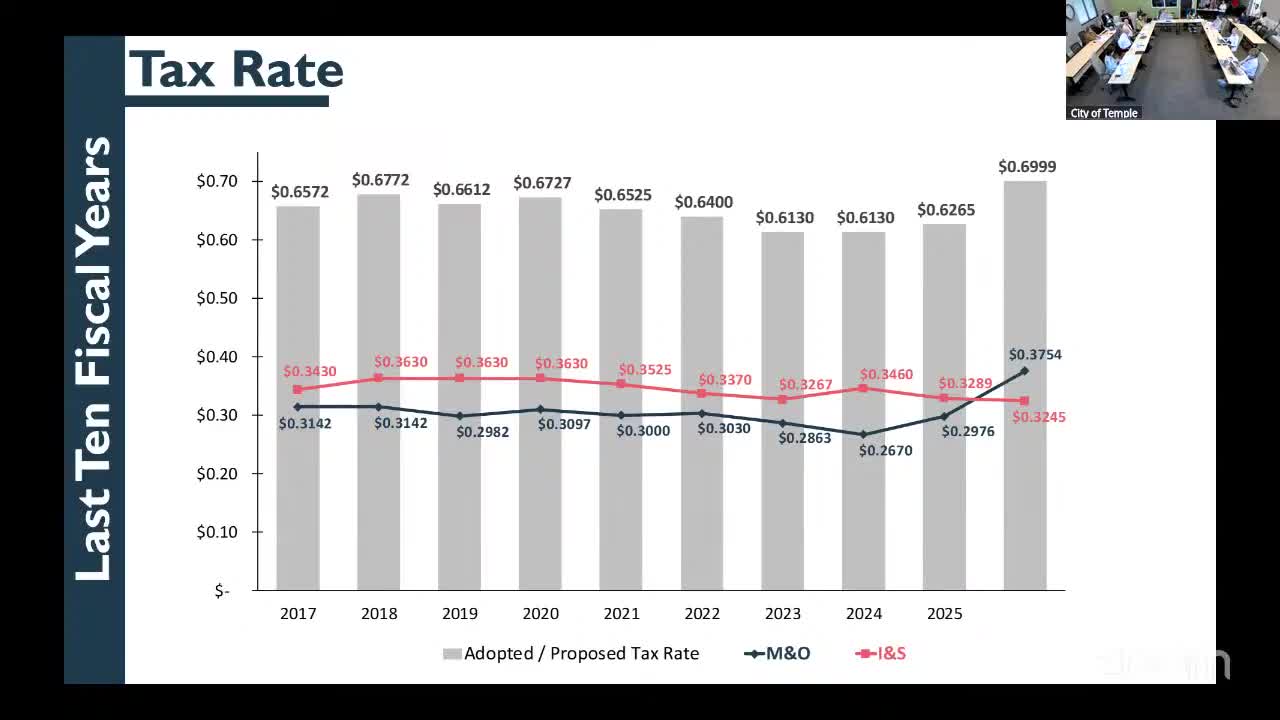 Temple City Council discusses tax rate increase amid sales tax revenue challenges