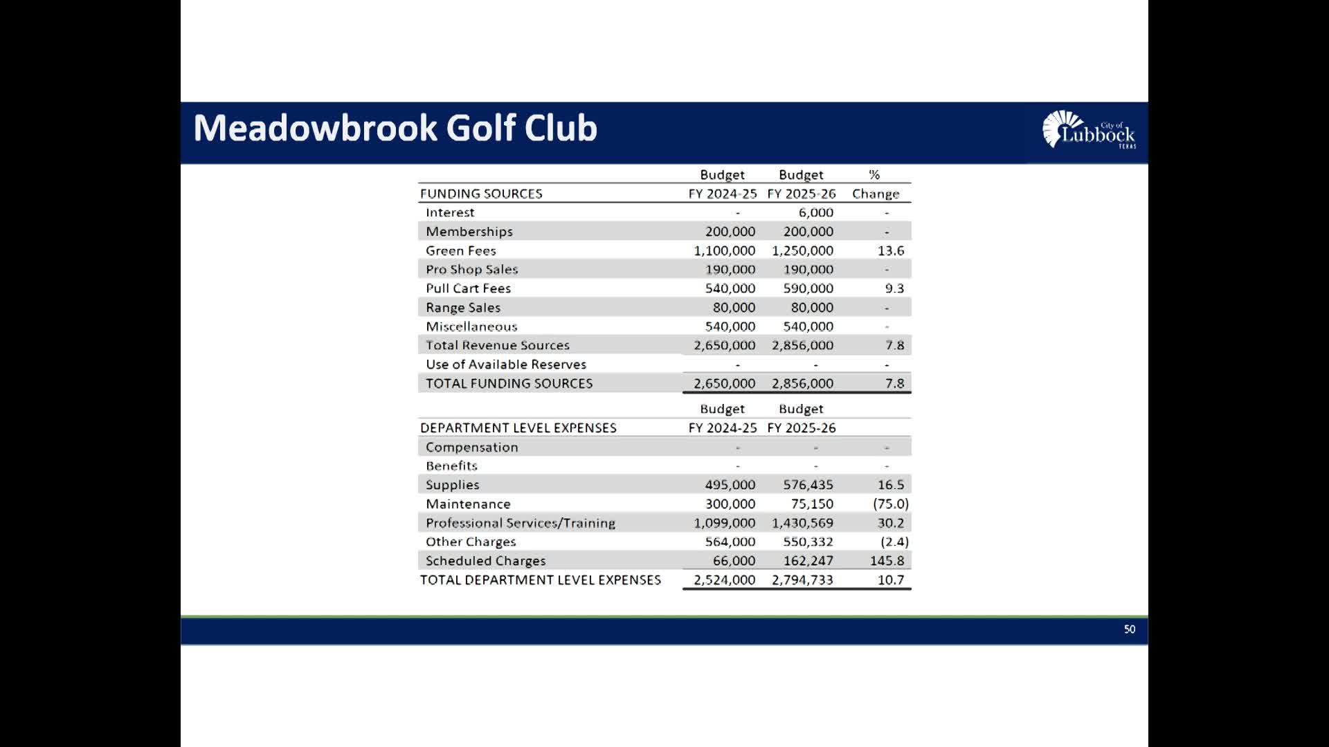 Golf Course Reports Record Utilization Amid Budget Constraints
