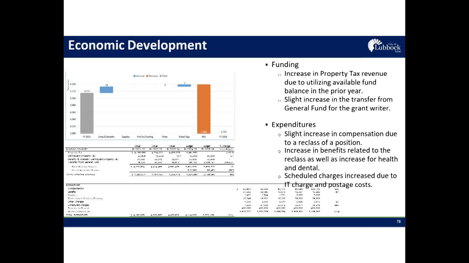 Lubbock City Council Discusses $9.3M Gateway Streets Budget and Funding Changes