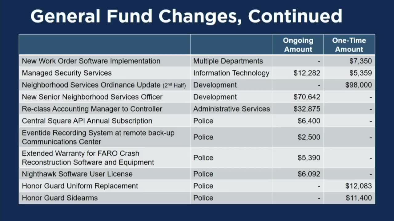 City Council Discusses Budget Increases for Police Equipment and Senior Programs
