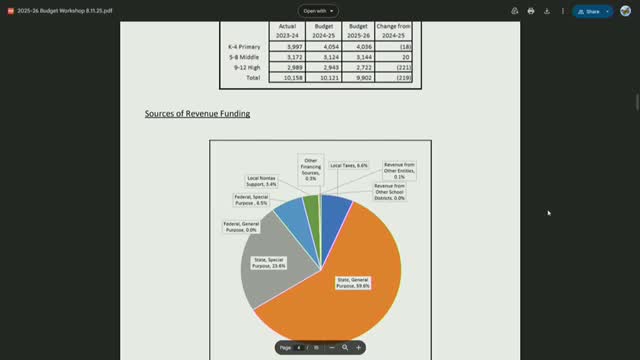School Board Reports 83.2% Funding From State Amid Budget Changes