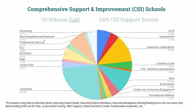 OSI team shares comprehensive support strategies for TSI and ATSI schools