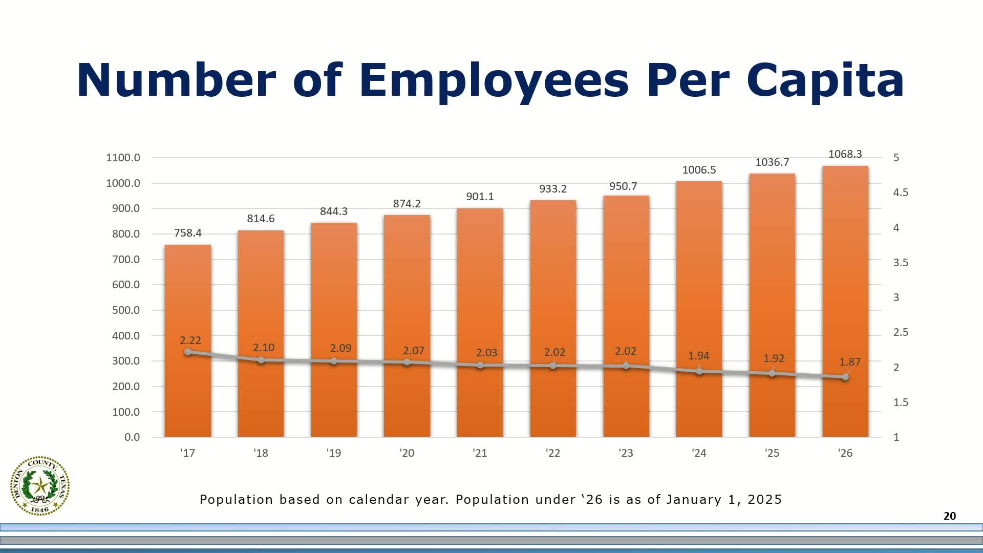 Denton County reports lowest budget per capita and stable tax rates for 2025