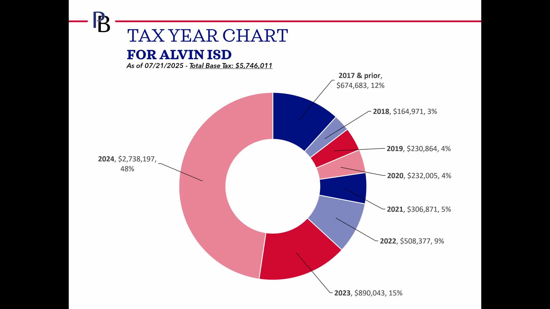 Alvin ISD Celebrates Student Achievement and Coach Bass's National Award