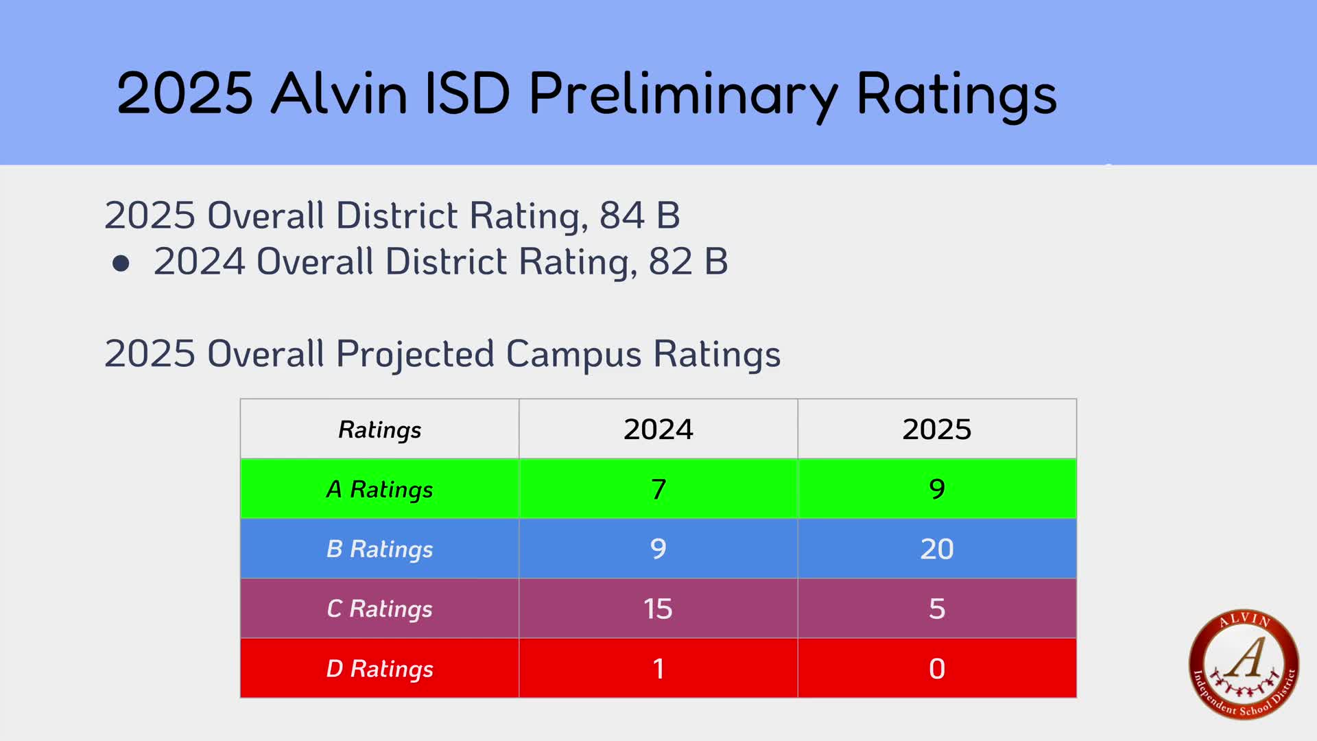 Alvin ISD Presents Comprehensive Plan to Enhance Student Outcomes and Teacher Support