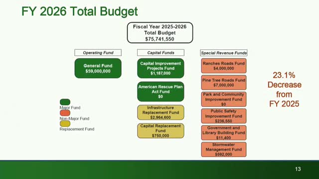 City Council Approves $75.7M Budget with Staffing Changes and Fund Reductions