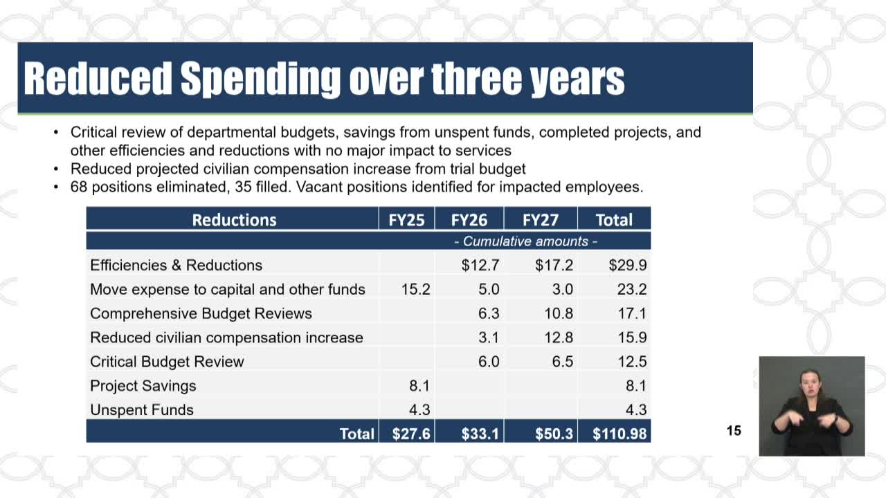 City Council proposes budget cuts while adjusting employee compensation and homeless services