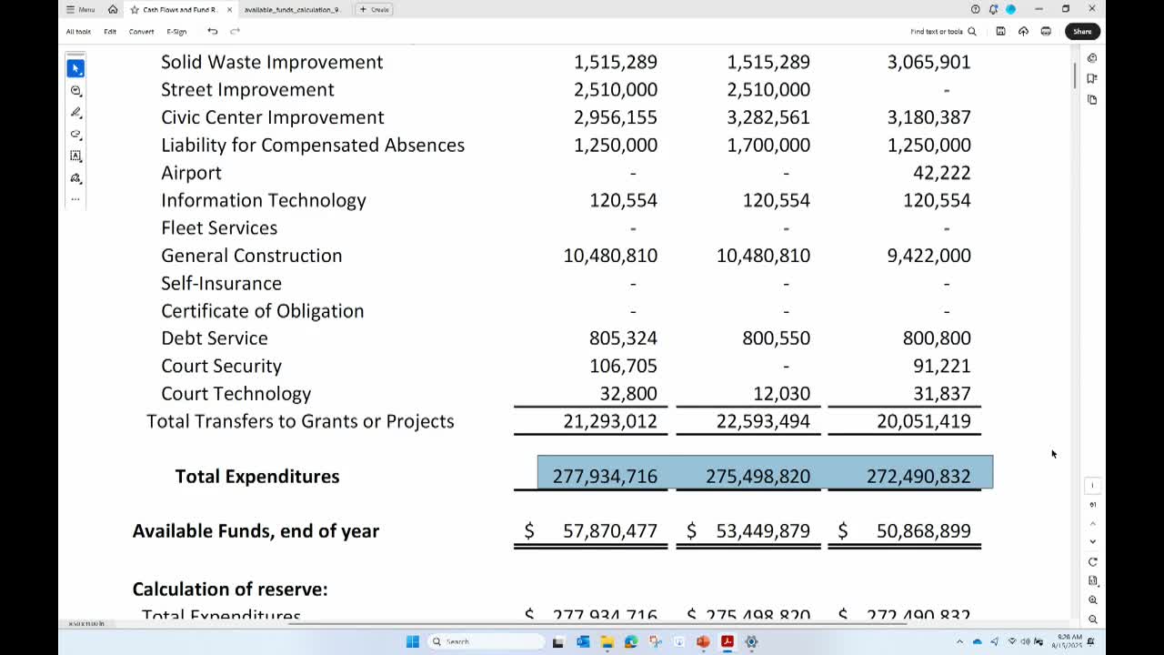 City Council Discusses Proposed $272M Budget Adjustments and Street Maintenance Funding