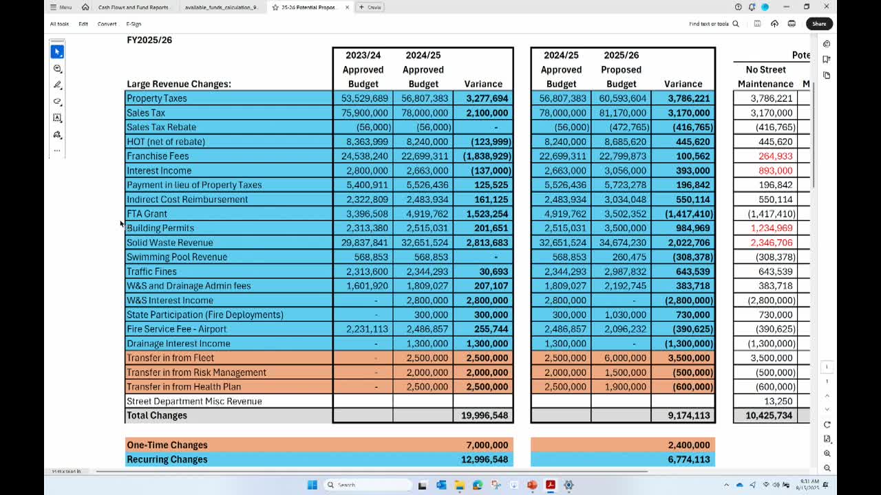 City Council Discusses Budget Growth with Changes in Property and Sales Tax Revenues