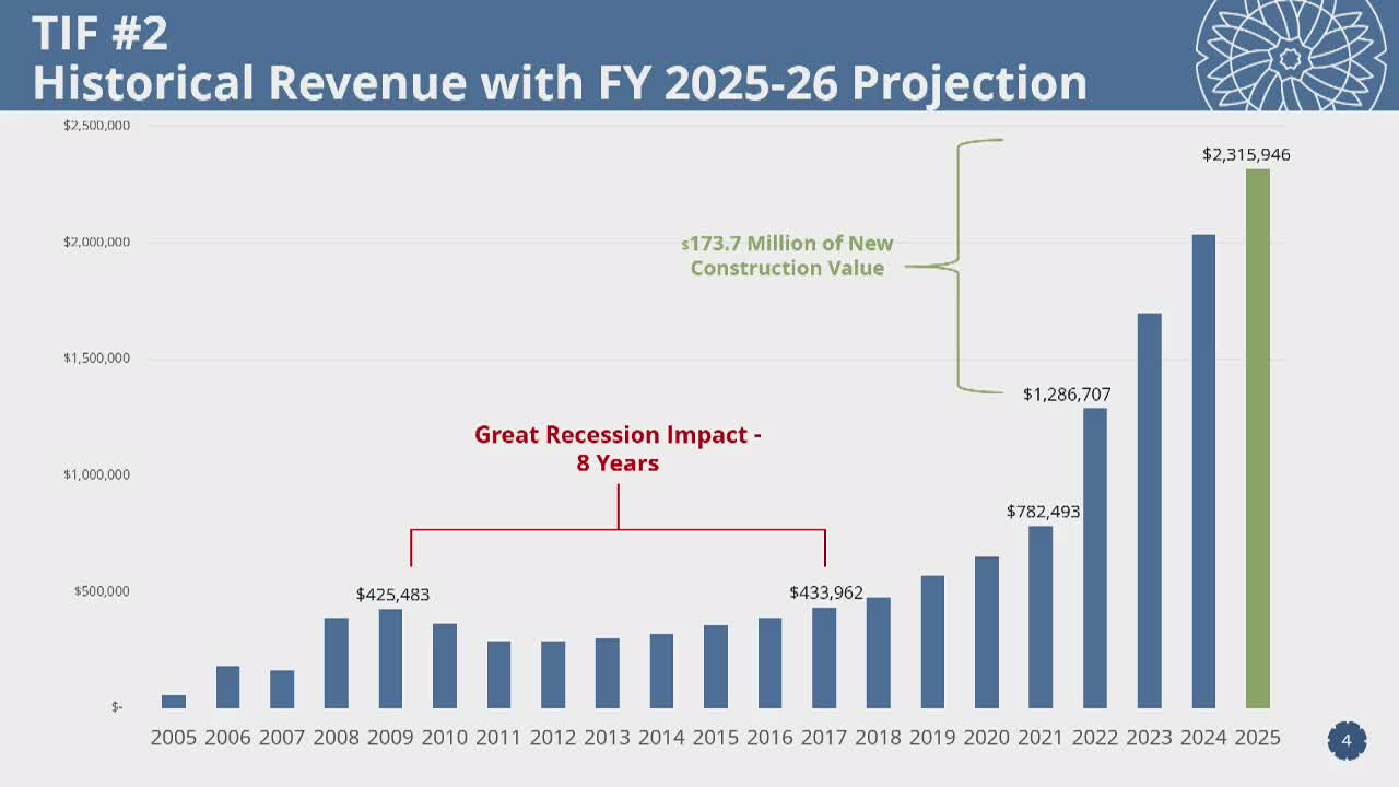 TIF Board Proposes 20-Year Extension for Economic Development Along I-30