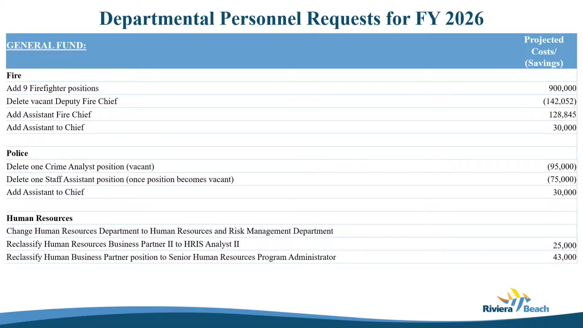 City Council reclassifies multiple positions in police and human resources departments