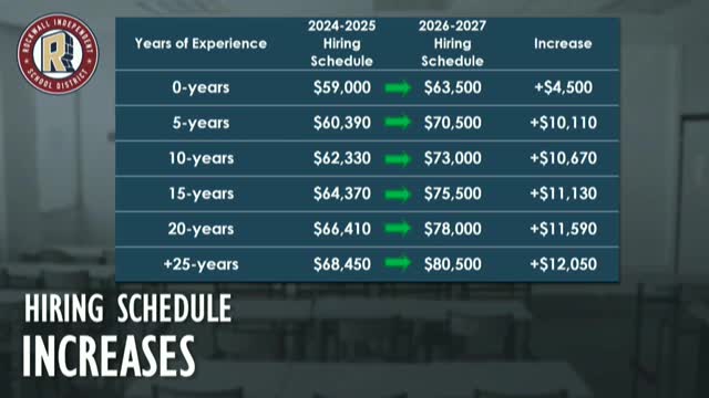 Rockwall ISD Board Approves Competitive Teacher Salary Increases for 2025-2026