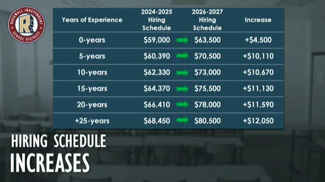 Rockwall Independent School District Approves 4¢ Tax Rate Increase for 2025 Budget