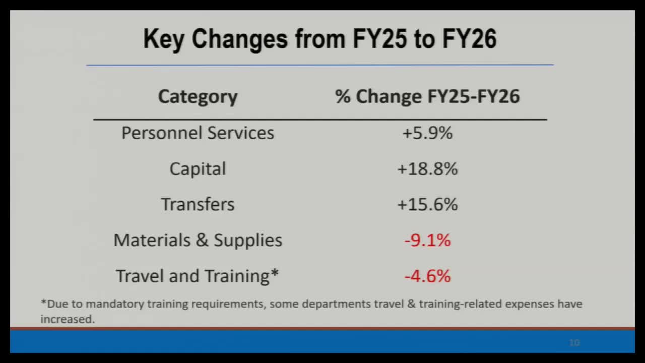 City Council discusses $136M budget deficit and 18% increase in capital expenditures