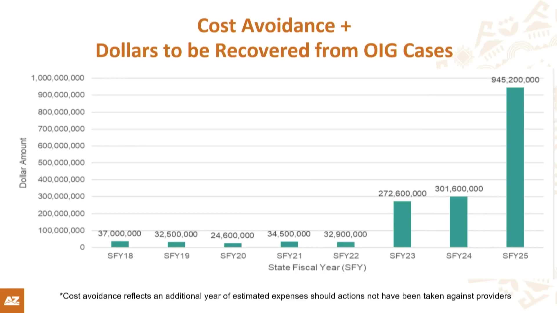 Arizona Office of Inspector General Reports $945M in Cost Avoidance Through Provider Monitoring