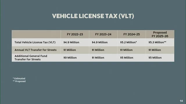 Council debate over vehicle-license tax and road funding as Pavement Preservation needs rise