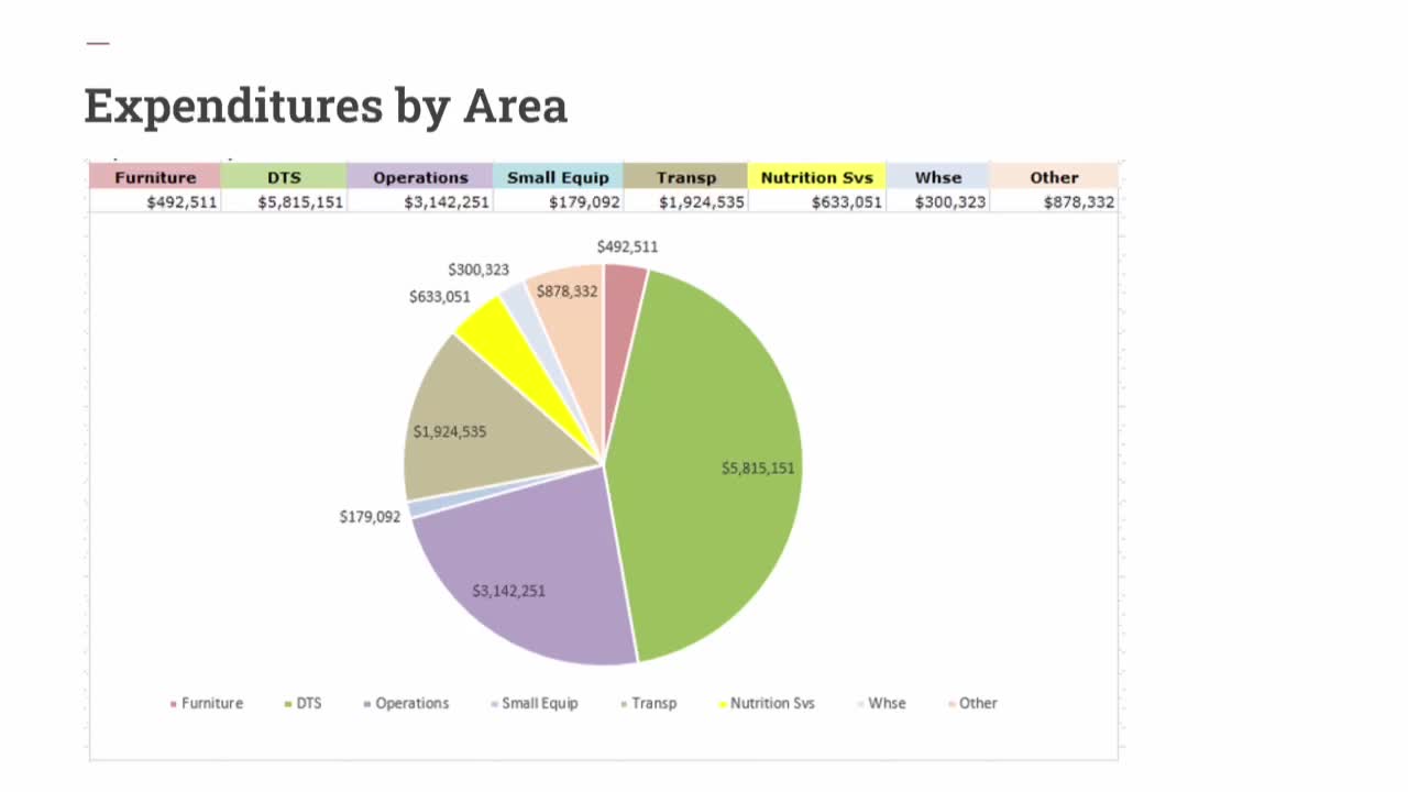 St. Vrain procurement reports $4.2 million in FY25 savings, cites $17.6 million in purchases