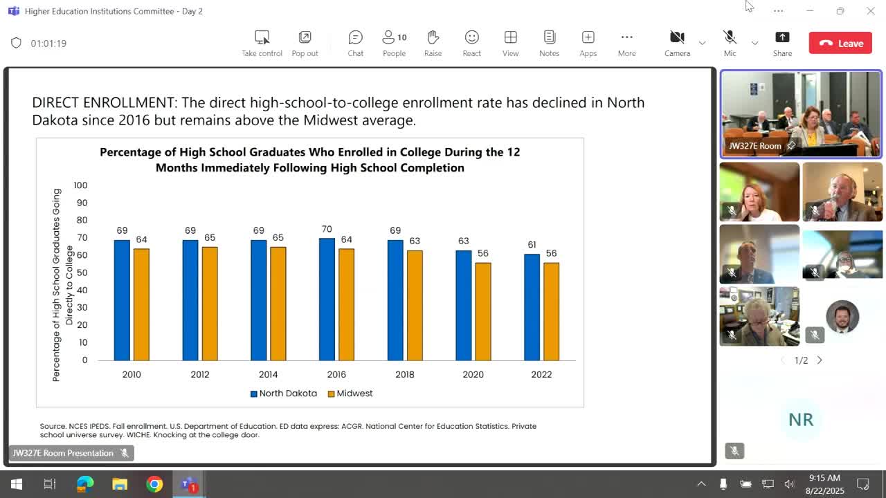 North Dakota High School to College Enrollment Declines Amid Job Market Shift