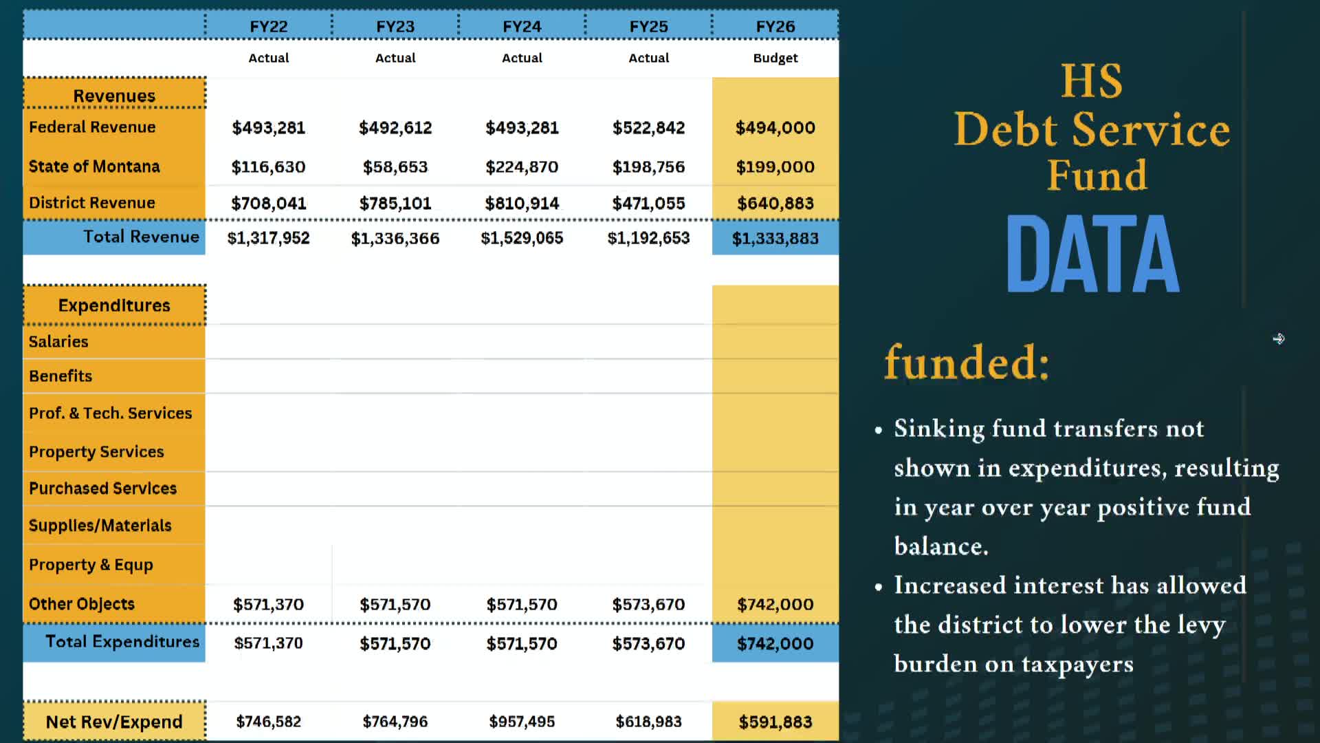 Billings School District Budget Discusses State Funding and COVID Relief Utilization