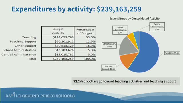 School District Allocates 72.2% of Budget to Teaching and Support Services