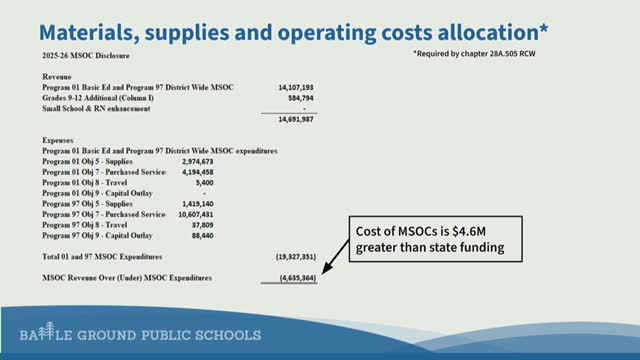 Battle Ground School District faces $14M deficit amid staffing reductions and funding challenges