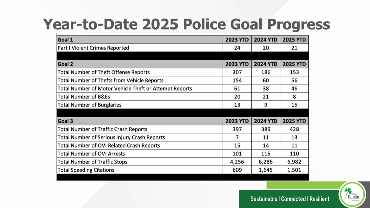 Dublin Police Report Decrease in Most Crimes Amid Slight Rise in Traffic Incidents