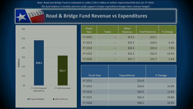 County Budget Proposal Includes New Positions and Significant Revenue Increases for 2026