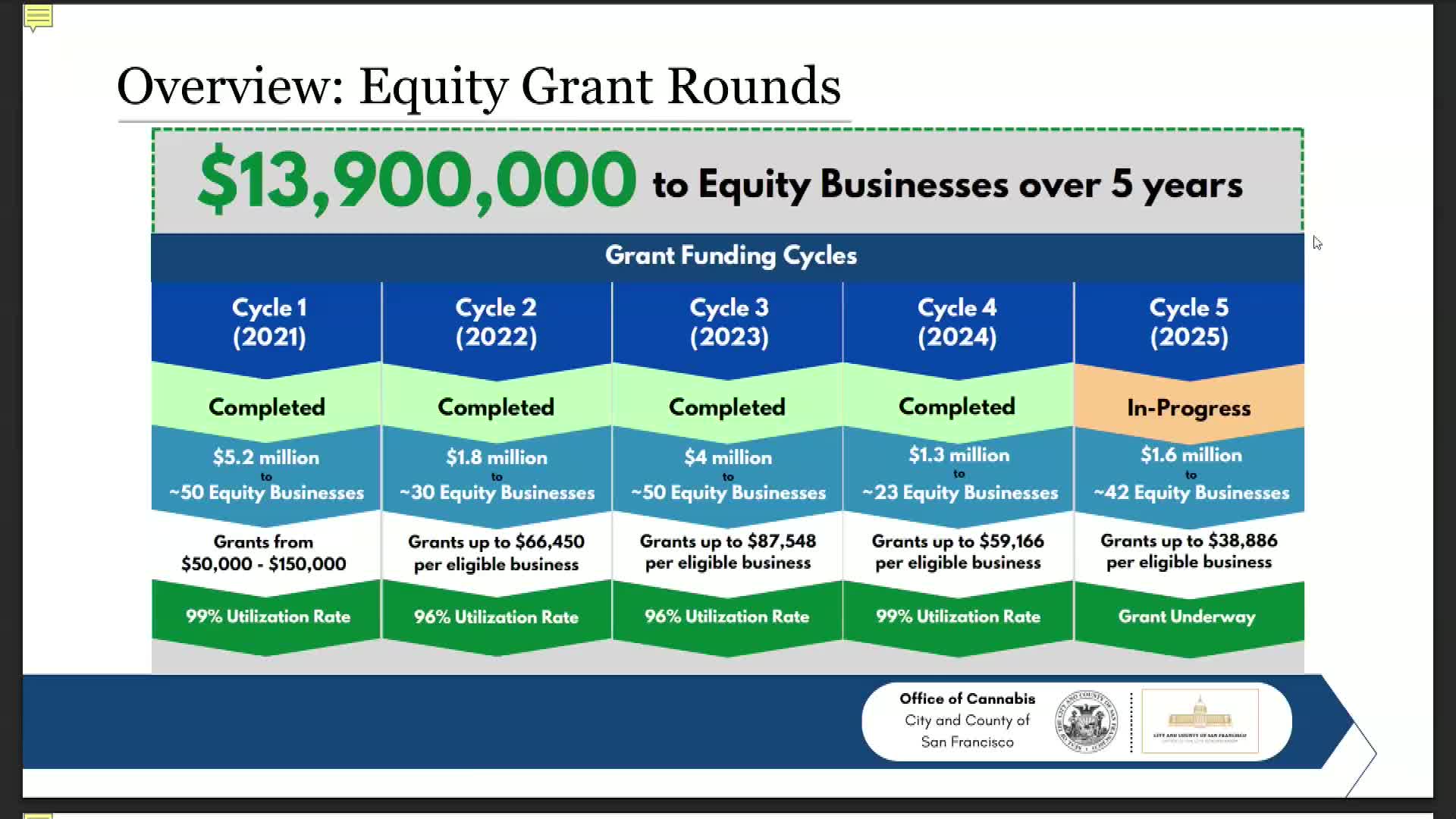 San Francisco's Grant Program Supports Small Businesses with $14M Dispersed Locally