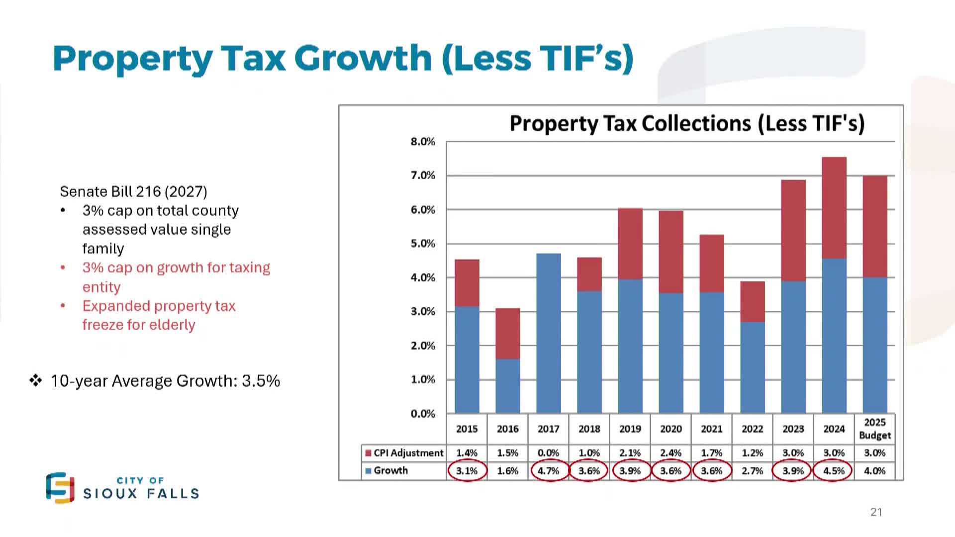 City Financial Officers Discuss Property Tax Growth and Budget Challenges at Council Meeting