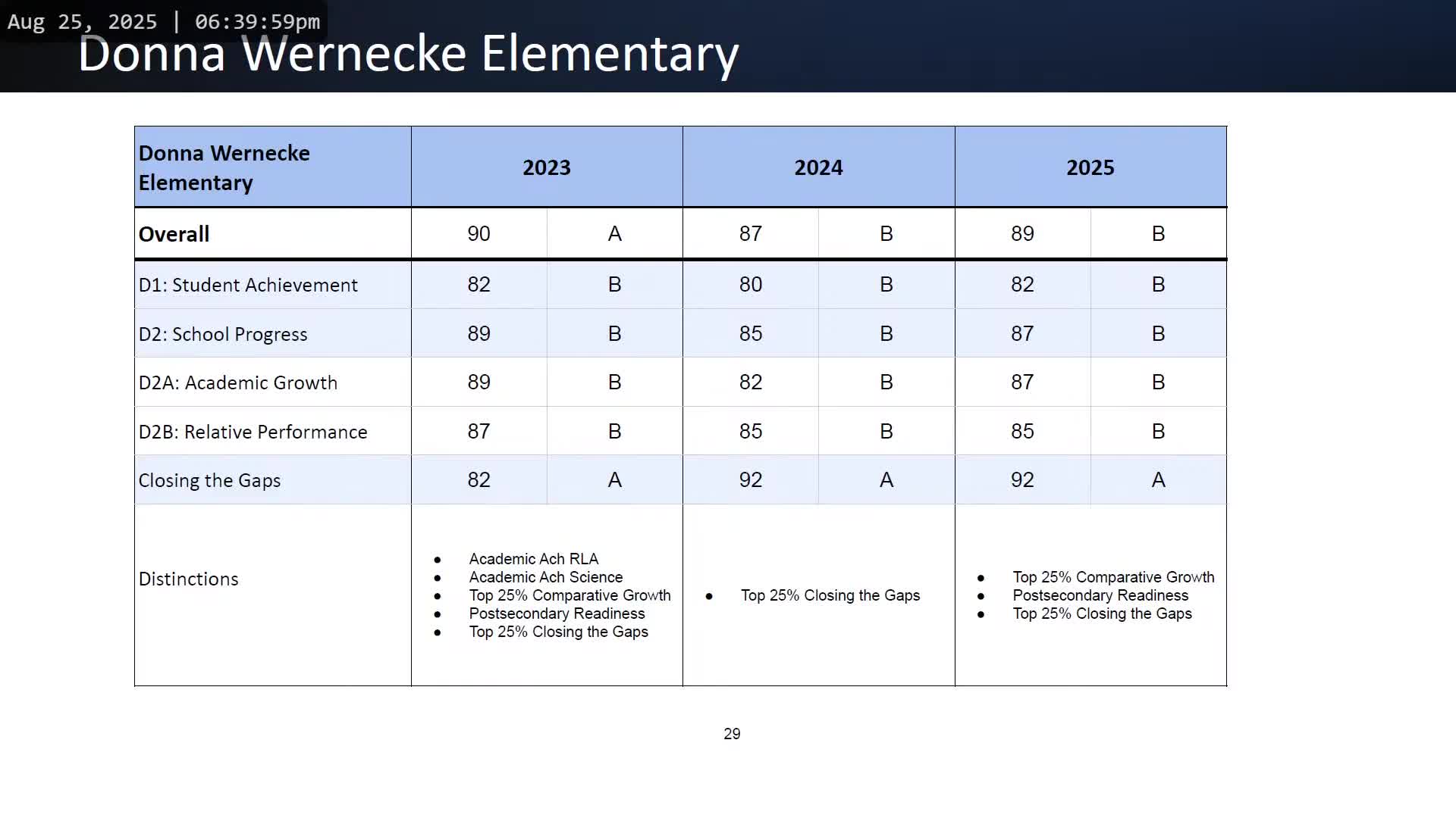Sharyland ISD Board Approves Consent Agenda Including Tax Reports and Interlocal Agreements