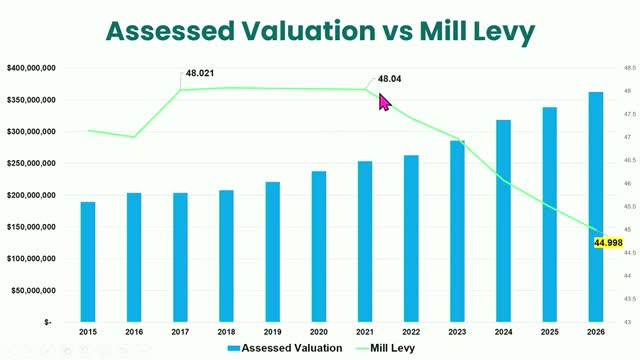 Derby Council Shares Insights on Reducing Mill Levy Amid Rising Property Values