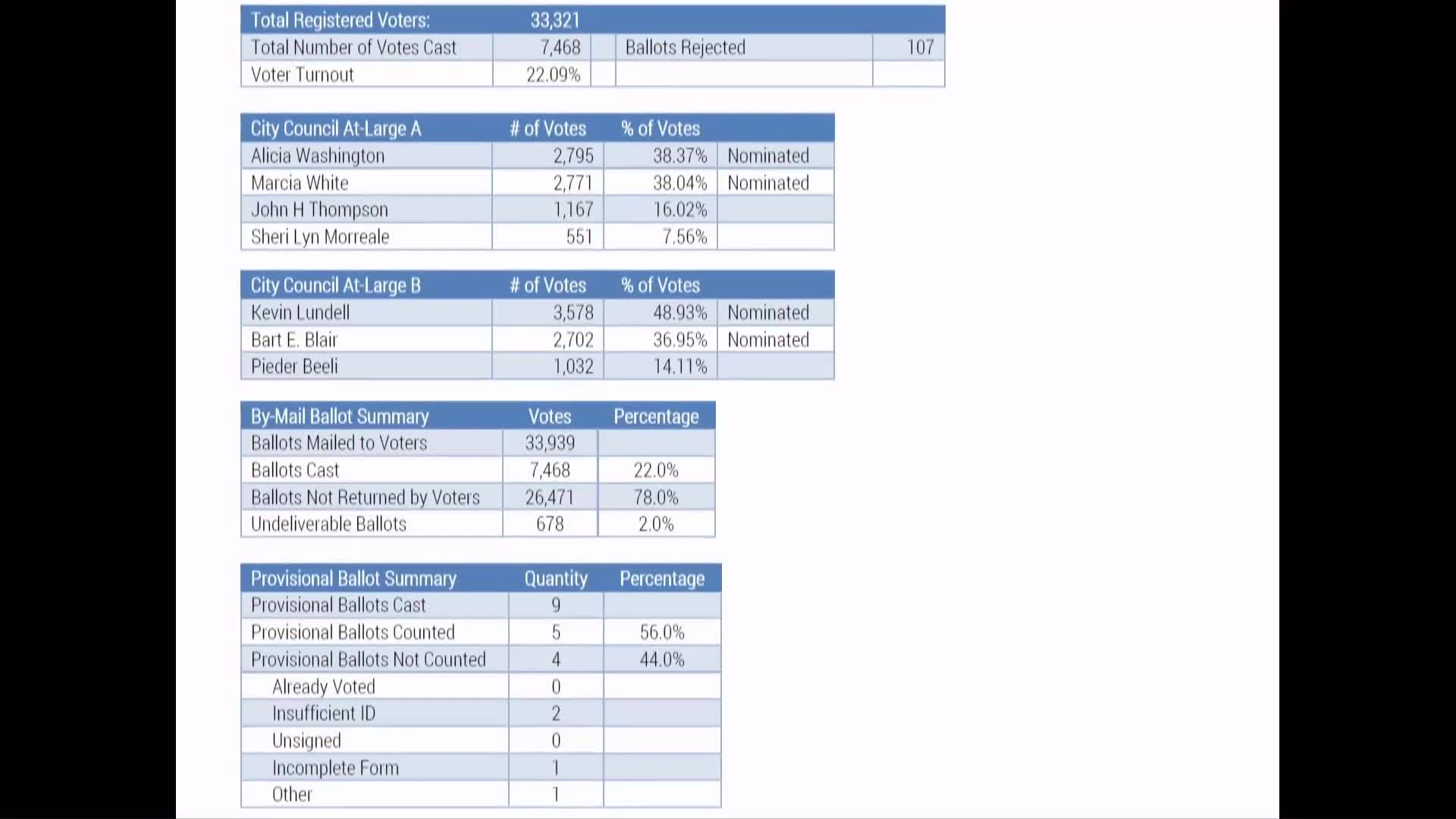 Election Official Reports 22% Voter Turnout and Provisional Ballot Issues