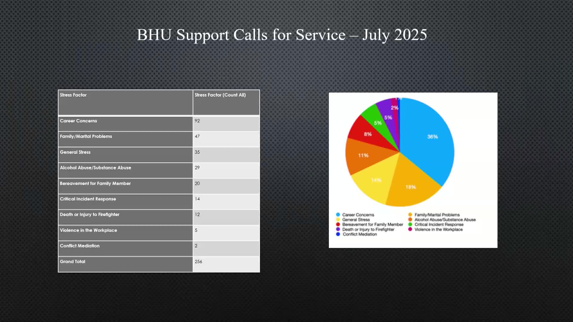 Employee Health Report Shows Increased Call Volume and Career Concerns Among Staff