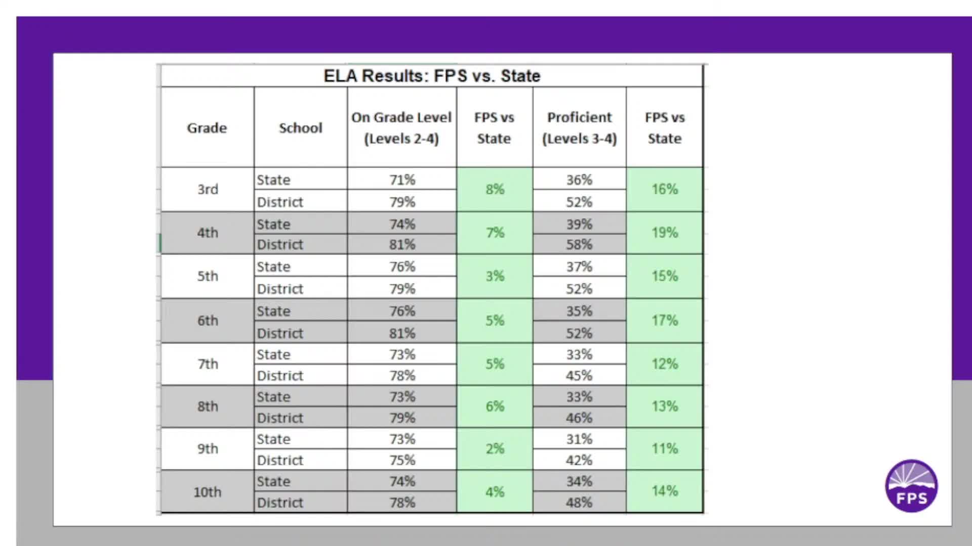 District Scores Above State Averages in ELA Math and Science Proficiency Levels